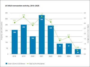 Chart showing U.S. M&A transaction activity, 2018–2025 according to Deloitte