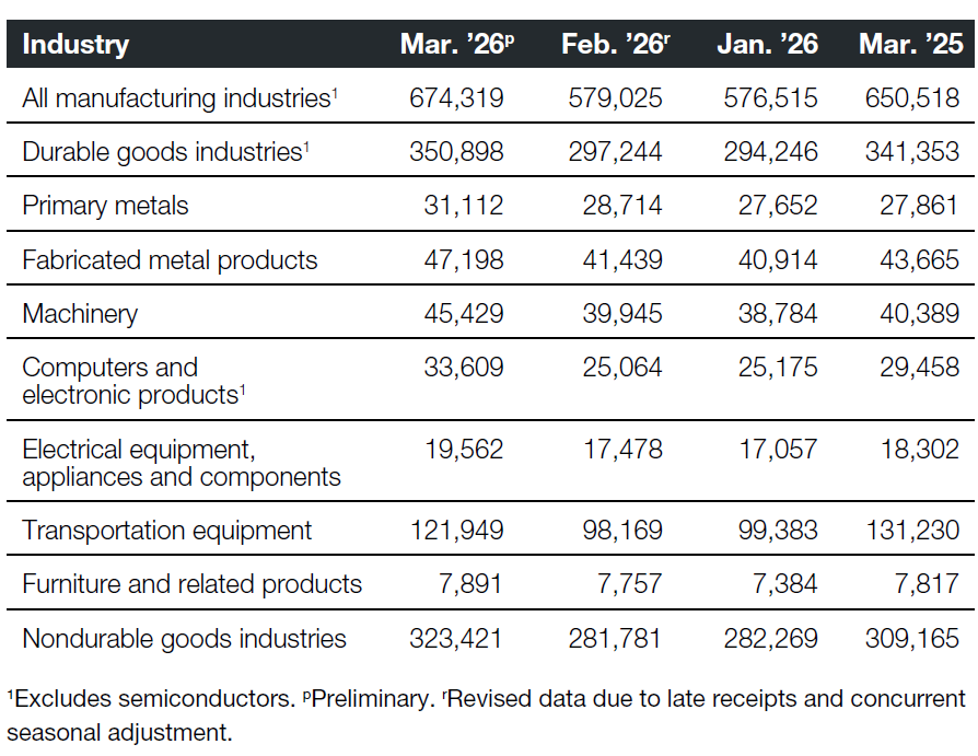 A chart of industrial new orders through March 2026