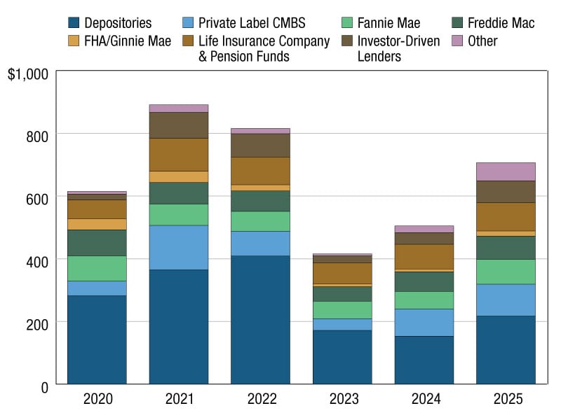 A chart of the total CRE lending breakdown of 2025