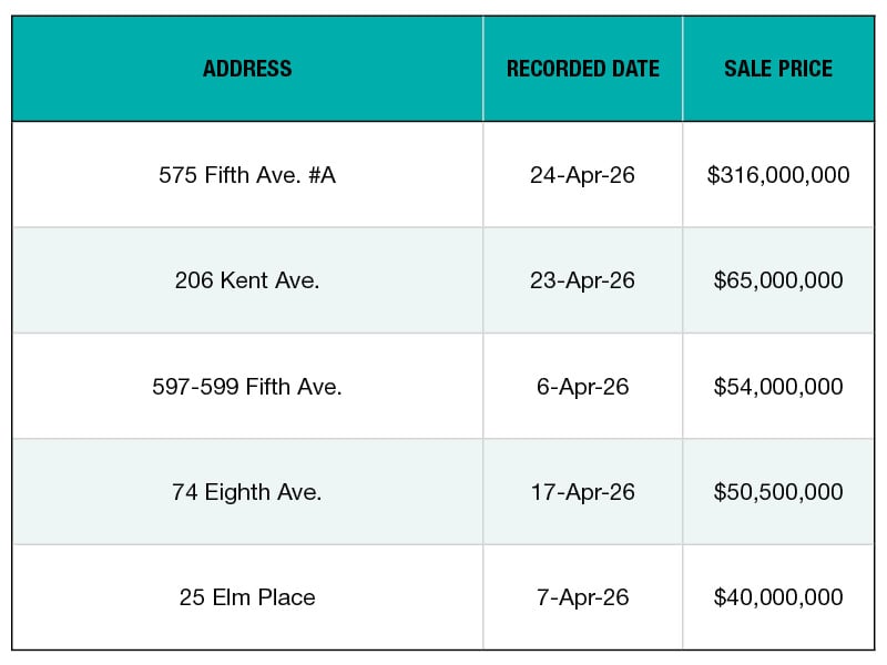 A chart of NYC's top office building sales of April 2026