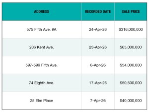 A chart of NYC's top office building sales of April 2026