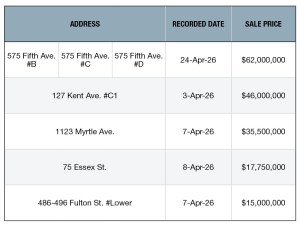 NYC's top retail building sales of April 2026