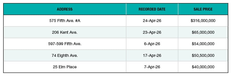 A chart of NYC's top office building sales of April 2026
