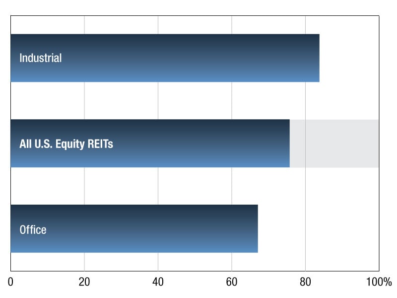 Commercial REIT AFFO Payout ratios as of May 2026