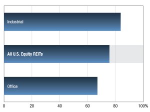 Commercial REIT AFFO Payout ratios as of May 2026