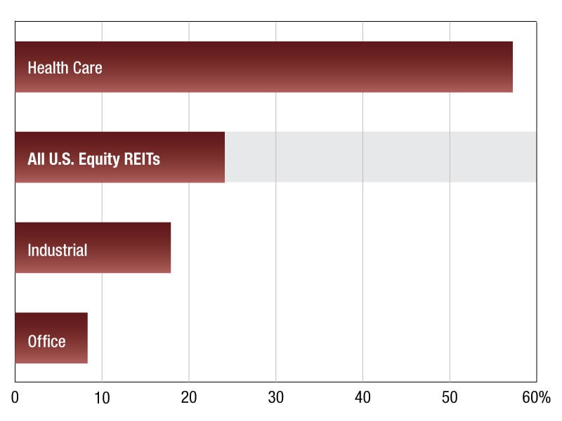Commercial REIT values as of May 1, 2026