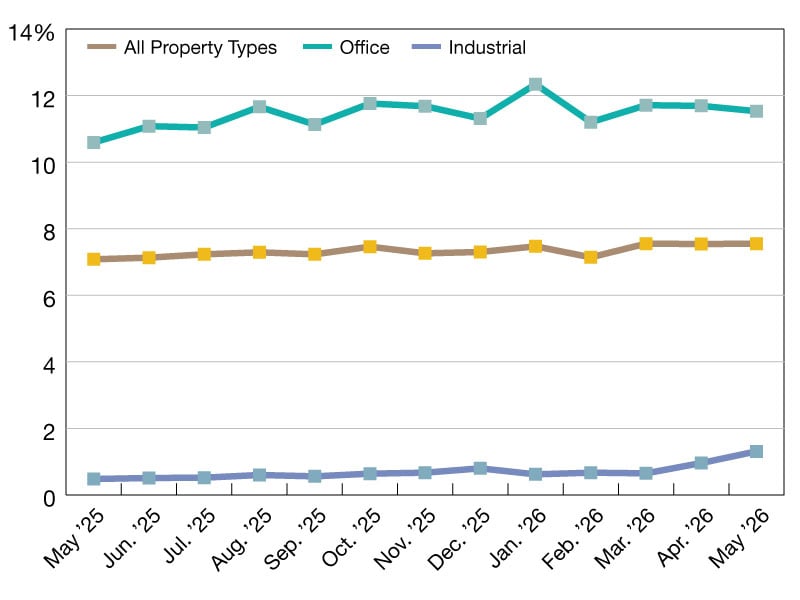 A chart of CMBS delinquency rates as of May 2026