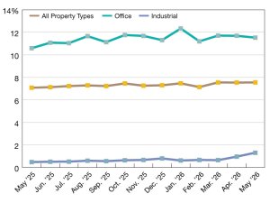 A chart of CMBS delinquency rates as of May 2026