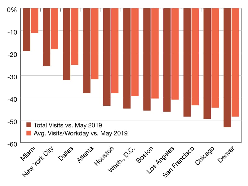 Year-over-year office visit recovery percentages. Source: Placer.ai