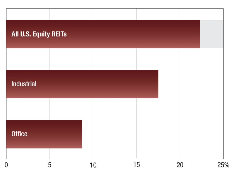 Commercial REIT values as of June 4, 2026