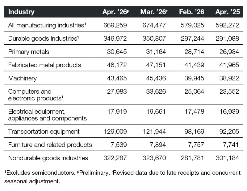 A chart of industrial new orders through April 2026