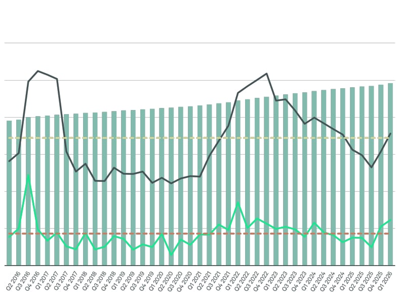 Chart depicting the average asking retail rent, as well as its growth on a year-over-year and quarter-over-quarter basis.