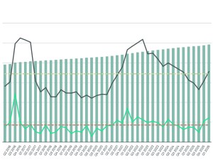 Chart depicting the average asking retail rent, as well as its growth on a year-over-year and quarter-over-quarter basis.