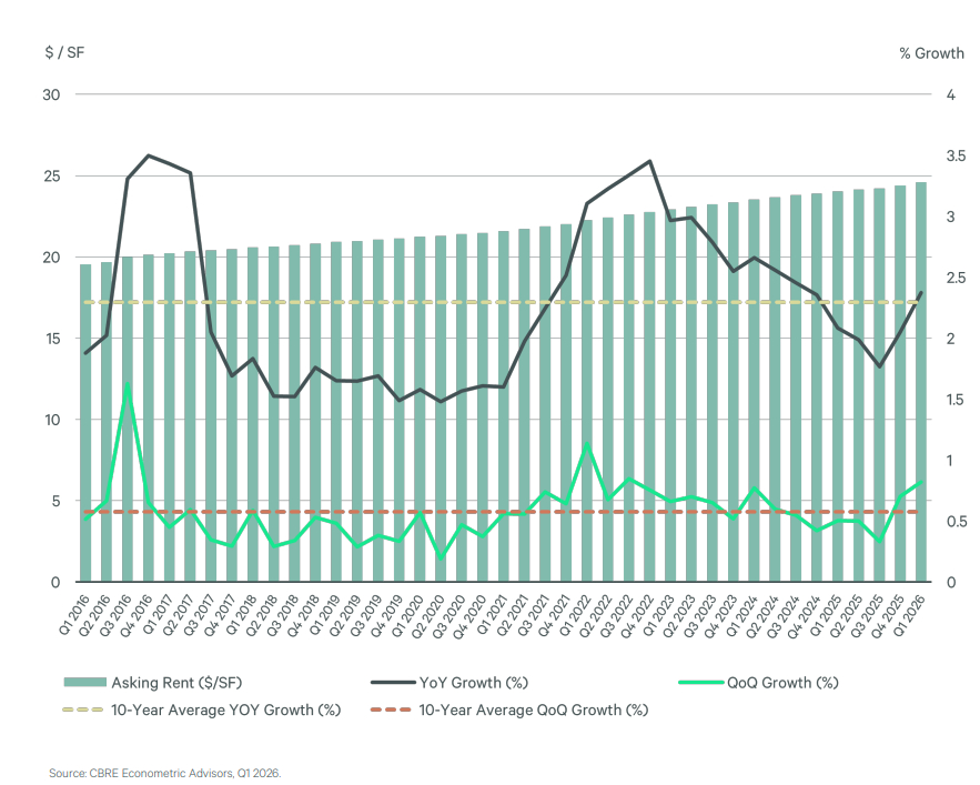 Chart depicting the average asking retail rent, as well as its growth on a year-over-year and quarter-over-quarter basis.
