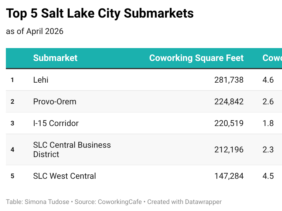 Table showing the top 5 submarkets in Salt Lake City for coworking space inventory.