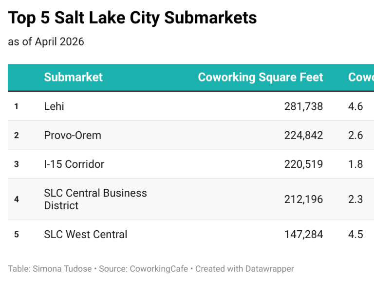 Salt Lake City Coworking Sector Climbs