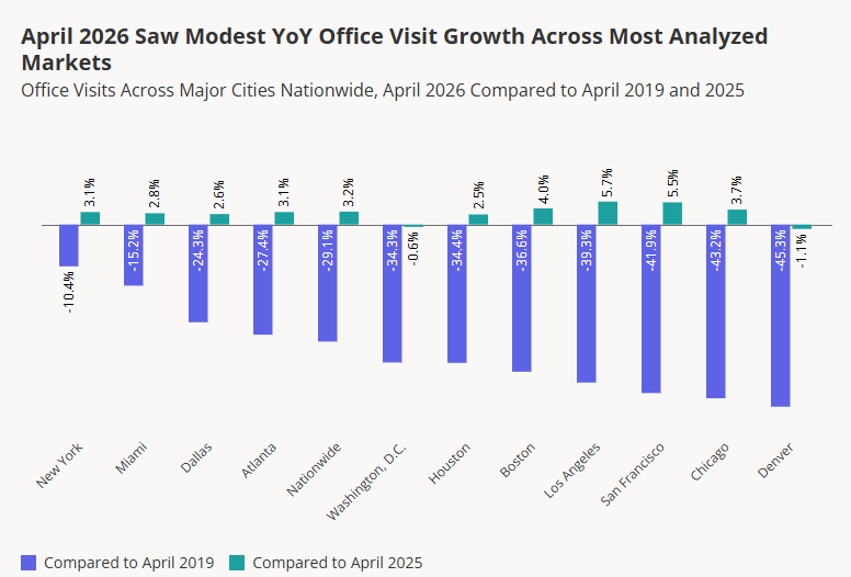 A chart from Placer.ai showing the return-to-office growth among major cities.