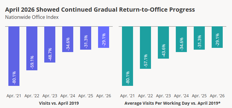 A chart from Placer.ai showing return-to-office trends over the last few years.
