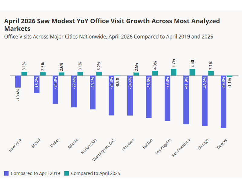 A chart from Placer.ai showing the return-to-office growth among major cities.