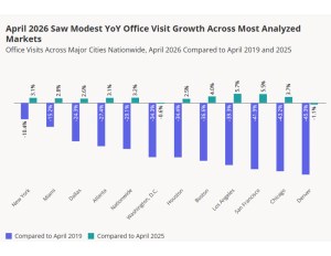 A chart from Placer.ai showing the return-to-office growth among major cities.