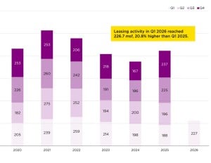 A chart showing industrial leasing activity over time.