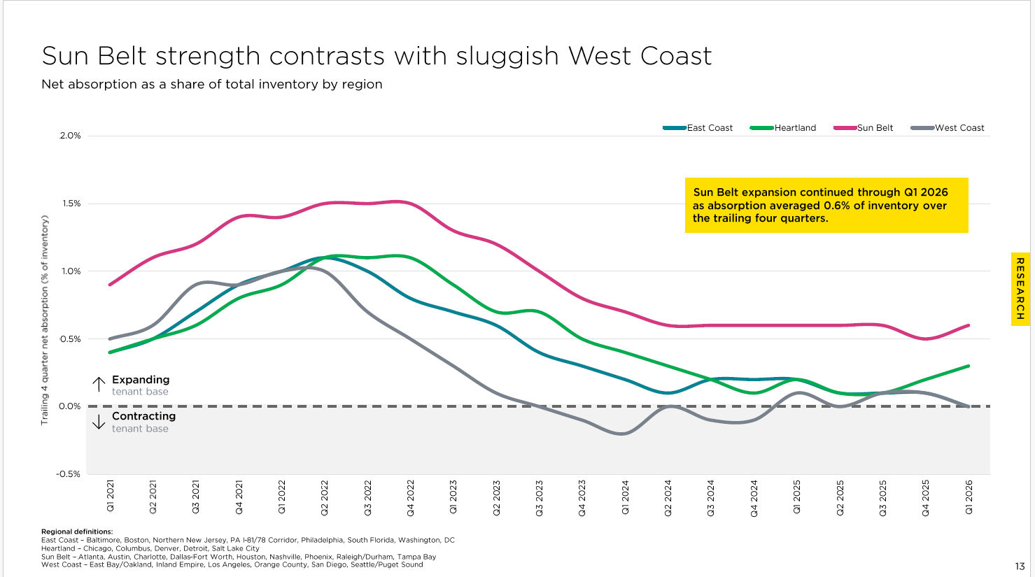 A graph showing the strong industrial demand in the Sun belt region.