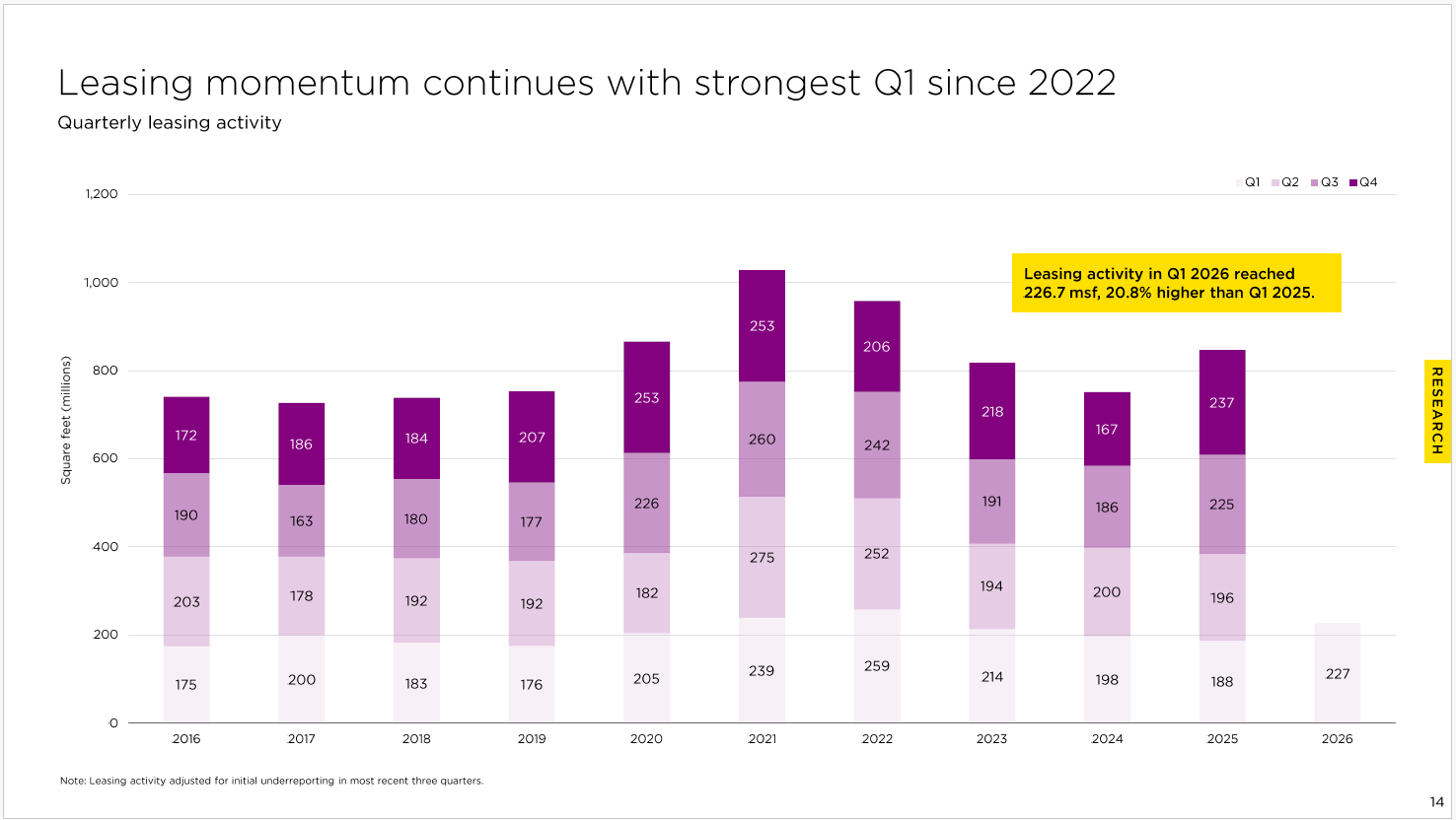 A chart showing industrial leasing activity over time.