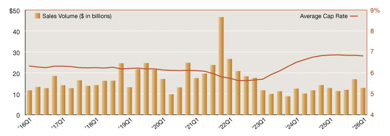 A chart of single-tenant net lease sales volumes and cap rates from 2016 through 2026