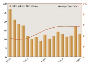 A chart of single-tenant net lease sales volumes and cap rates from 2016 through 2026