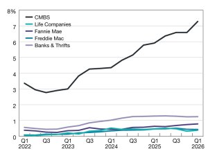 A chart of commercial mortgage delinquencies from 2022 through the first quarter of 2026
