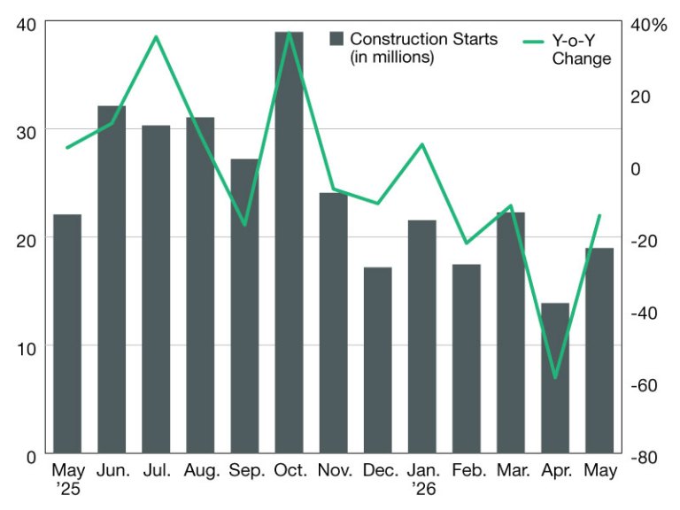 Industrial Construction Starts Remain Volatile Amid Slowdown