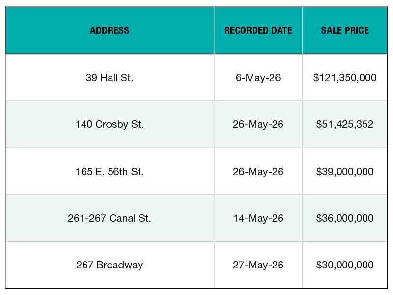 A chart of NYC's top office sales of May 2026