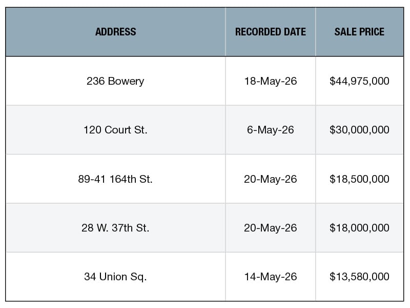 A chart of NYC's top retail sales of May 2026