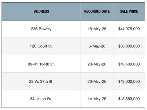 A chart of NYC's top retail sales of May 2026