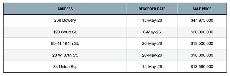A chart of NYC's top retail sales of May 2026