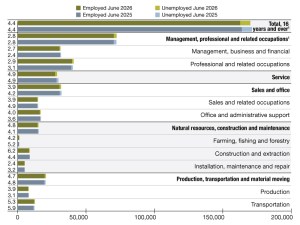 A chart of employment data from June 2025 through June 2026