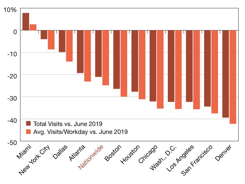 Year-over-year office visit recovery percentages. Source: Placer.ai