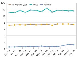 A chart of CMBS delinquency rates as of June 2026