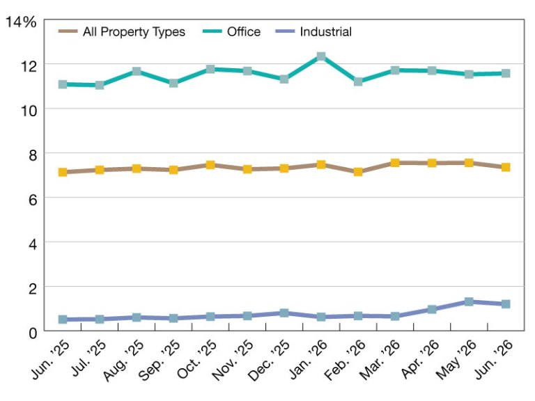 2026 CMBS Delinquency Rates