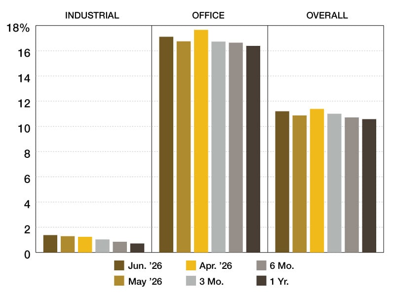 A chart of CMBS Special Servicing rates from June 2025 through June 2026