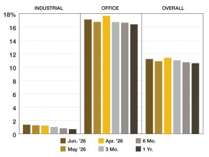A chart of CMBS Special Servicing rates from June 2025 through June 2026