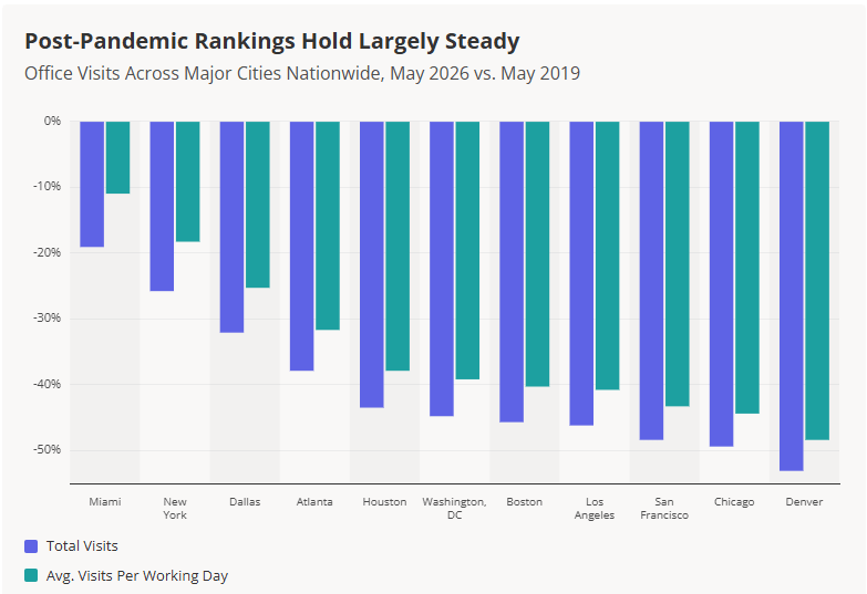A chart from Placer.ai showing the decline in office visits among major metros from May 2019 to May 2026.