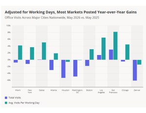 A chart from Plaer.ai comparing office visits in May 2026 vs. May 2025.