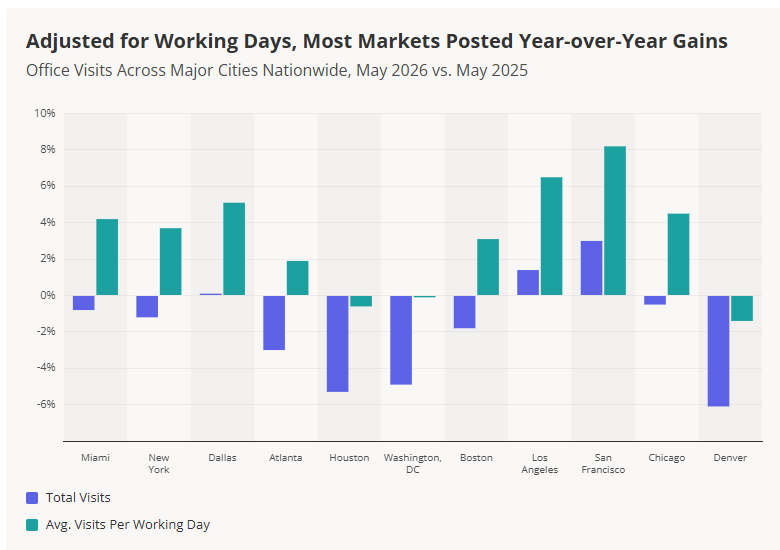 A chart from Plaer.ai comparing office visits in May 2026 vs. May 2025.