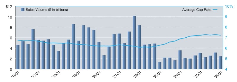 Office Net Lease Sales Volumes and Cap Rates from 2016 through 2026