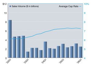Office Net Lease Sales Volumes and Cap Rates from 2016 through 2026