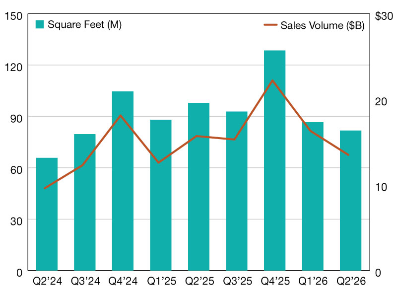 Chart showing the office investment volume in the U.S. from the second quarter of 2024 to the second quarter of 2026.