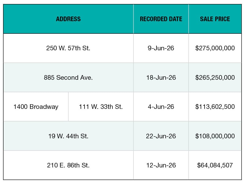 A chart of New York City's top office sales of June 2026