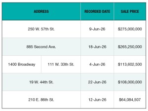 A chart of New York City's top office sales of June 2026