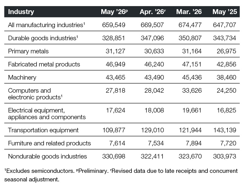 A chart of industrial new orders through May 2026